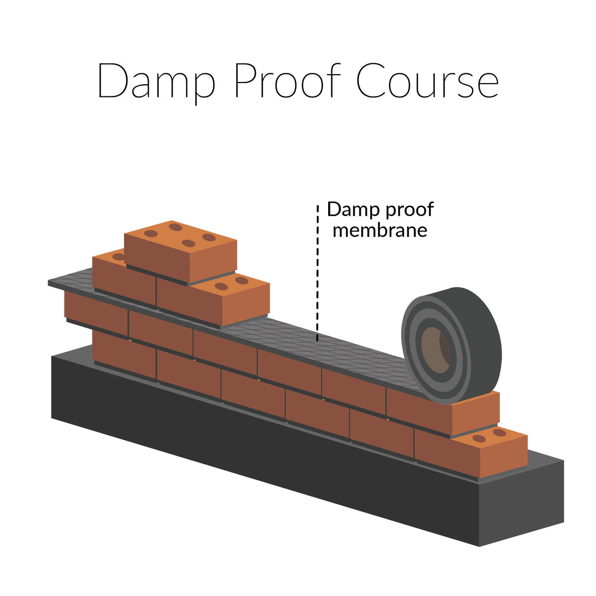 150mm x 30m, 6” Damp Proof Course DPC Membrane – Truly PVC