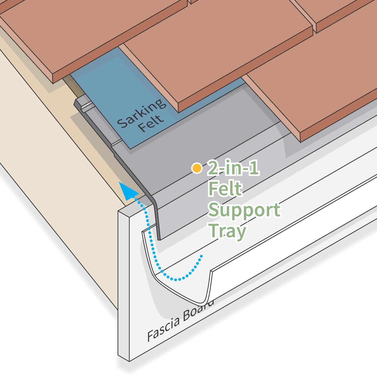 Vented Eave Riser 2-in-1 Vented Eaves Protector Felt Support Tray – Truly PVC